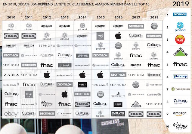 evolution-du-classement-occ-des-enseignes-2019