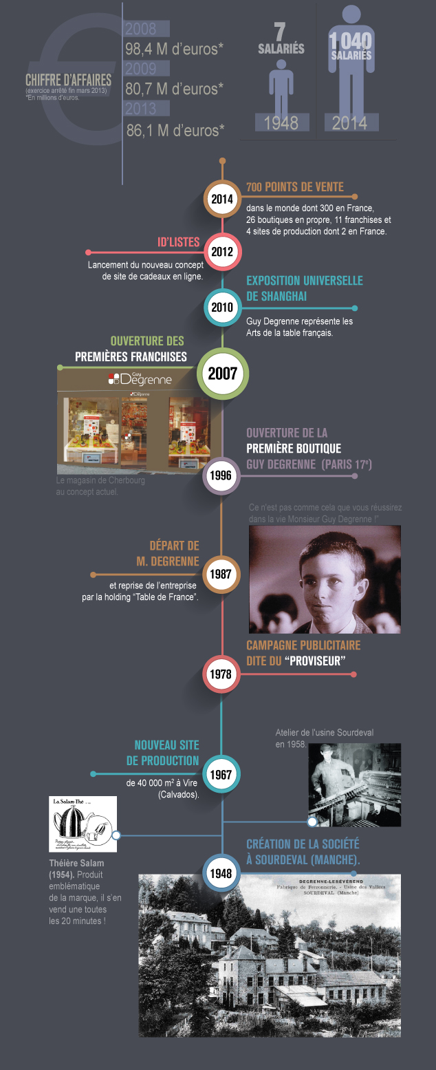 Infographie Guy Degrenne